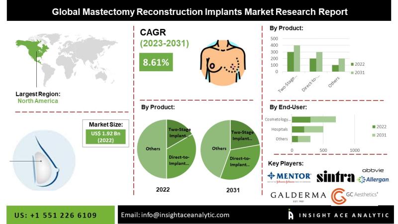 Mastectomy Reconstruction Implants Market Current Scenario with Future Trends Analysis to 2034