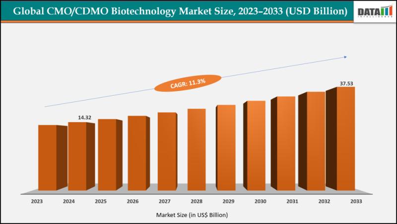 CMO Or CDMO Biotechnology Market to hit US$ 37.53Billion by 2033 | Top Companies - Boehringer Ingelheim, WuXi Biologics, and AbbVie, Catalent