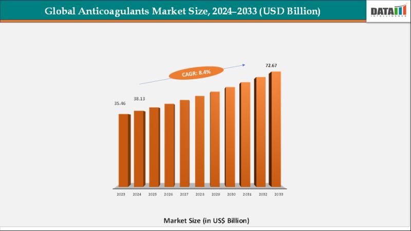 United States Anticoagulants Market 2025: Industry Developments, Future Growth, Share & Industry Insights | Fresenius SE & Co. KGaA, Syntex S.A, Intelicure Lifesciences, Mylan N.V.