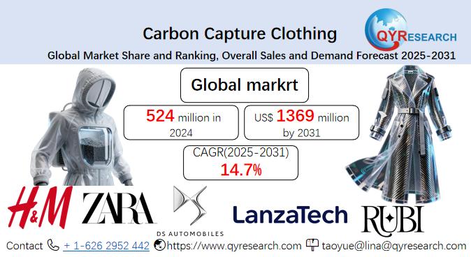 Carbon Capture Clothing Market Size, Trends, Growth: Global Forecast 2025-2031