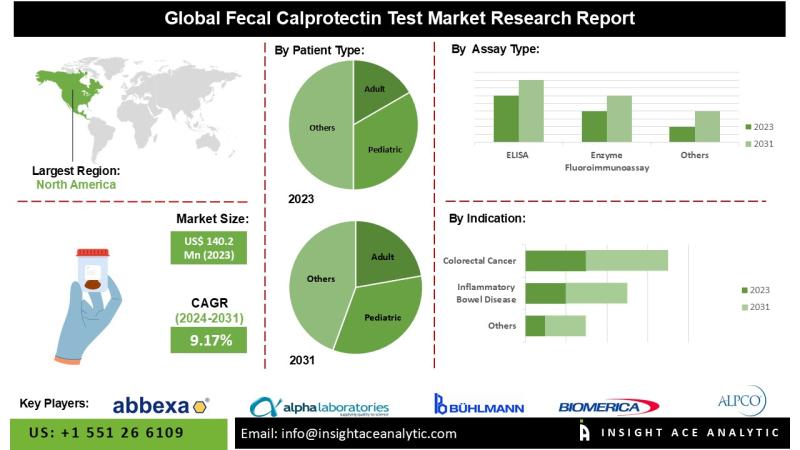 Fecal Calprotectin Test Market Driven by Strategic Collaborations and Expansion of Molecular Diagnostic Technologies