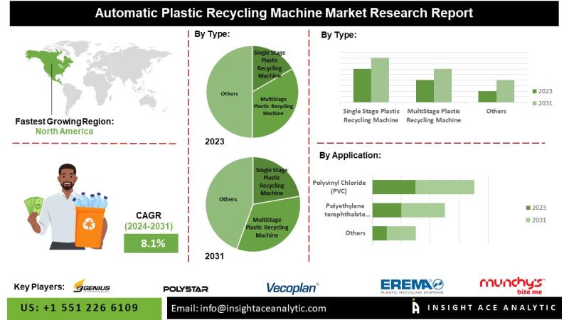 Automatic Plastic Recycling Machines Market Boosted by Demand for Eco-Friendly Manufacturing Practices