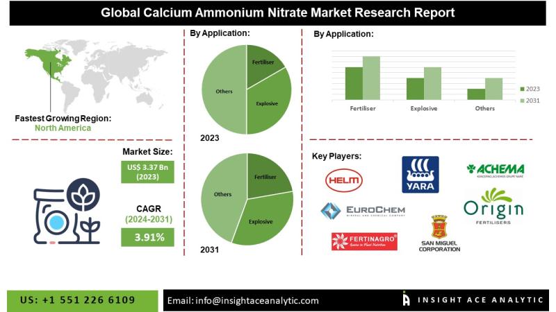 Calcium Ammonium Nitrate Market Sees Regional Growth in North America and Europe Due to Advanced Farming Technologies