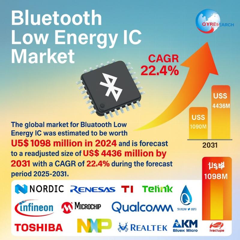 Bluetooth Low Energy IC Market Set for Rapid Expansion, Anticipated to Surpass USD 4.4 Billion by 2031 at 22.4% CAGR