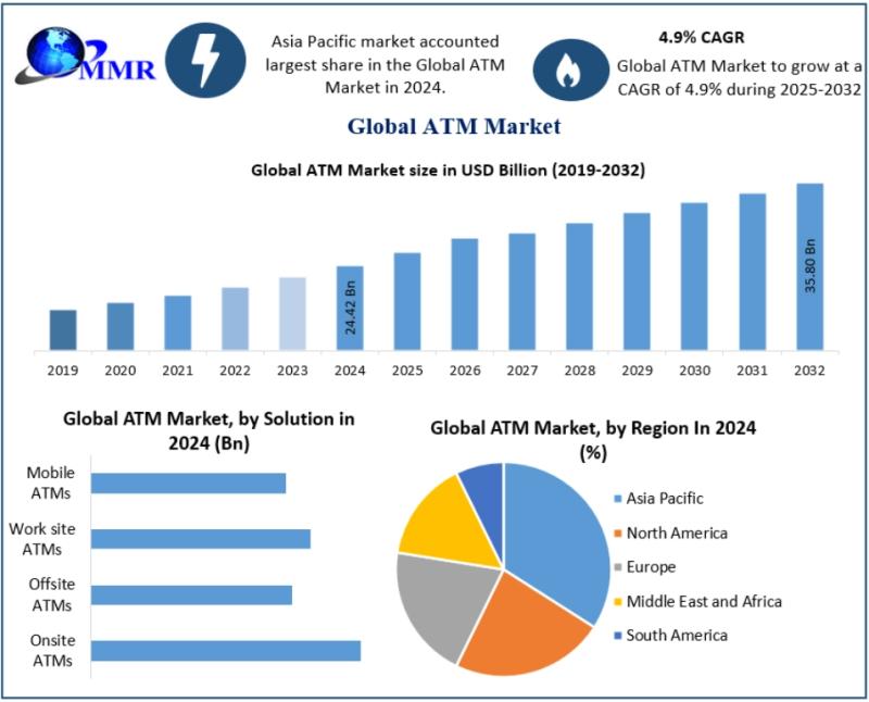 ATM Market Valued at USD 24.42 Billion in 2024, Projected to Reach USD 35.80 Billion by 2032, Growing at a CAGR of 4.9%