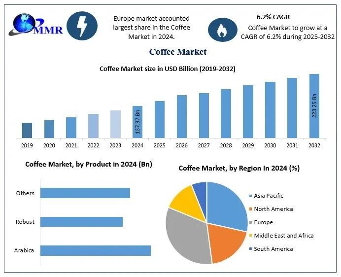 Coffee Market Outlook and Future Trends: Innovations Driving a USD 223.25 Billion Industry by 2032
