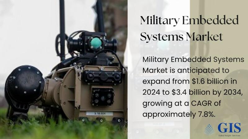 Military Embedded Systems Market is anticipated to grow from $1.6 Bn (2024) to $3.4 Bn (2034) at a CAGR of 7.8%. Keyplayers: Curtiss-Wright Corp, Mercury Systems, Abaco Systems.