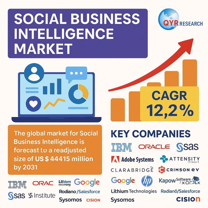 Social Business Intelligence Market Set for Strong Growth - Projected to Surpass USD 44.42 Billion by 2031 at 12.2% CAGR