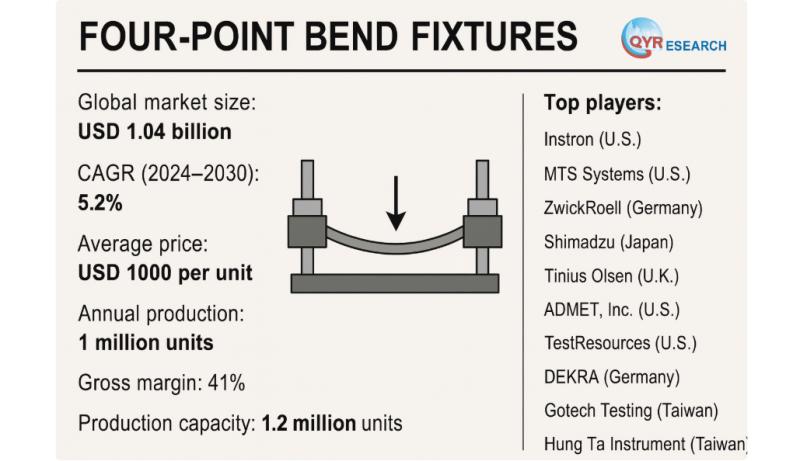 Global and U.S. Four-Point Bend Fixtures Market Report, Published by QY Research.