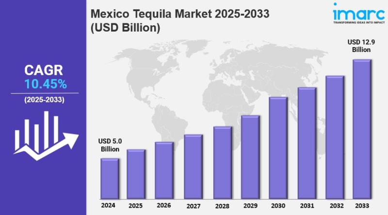 Mexico Tequila Market 2025 : Industry Size to Reach USD 12.9 Billion by 2033, At a CAGR of 10.45%