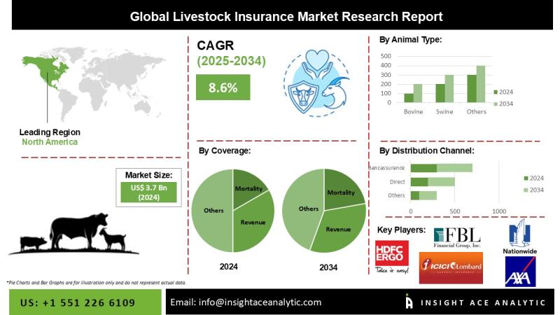 Livestock Insurance Market Exclusive Trends Analysis with Forecast to 2034