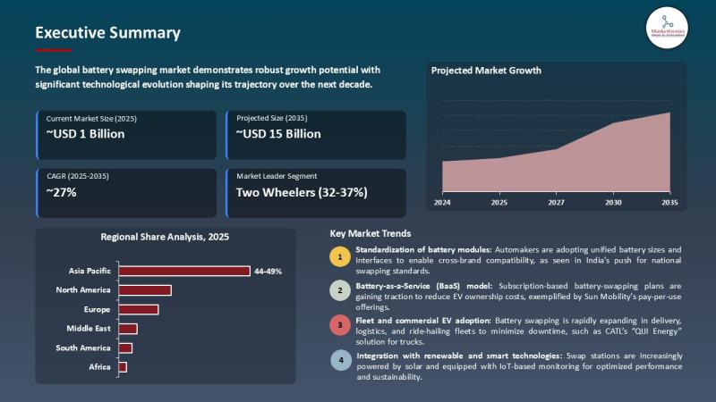 Battery Swapping Market Forecast 2035 | Key Driver, Restraint, and Growth Opportunity