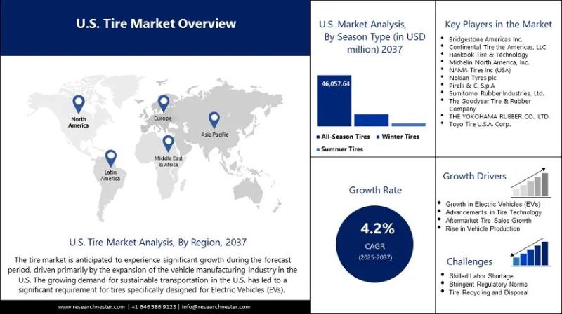 U.S. Tire Market Size is Projected to Reach USD 60.7 billion
