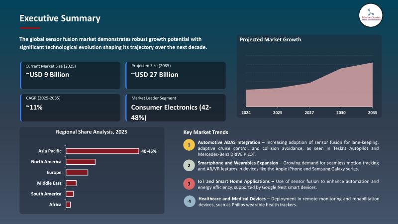 Sensor Fusion Market Size, Share, and Growth | Component, Product Type , Algorithm Type, Connectivity, Processing Level, End-use Industry, Deployment, Processing Architecture