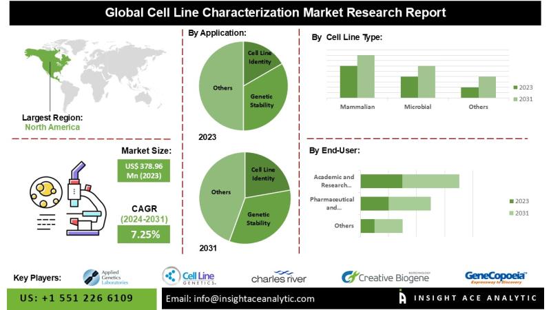 Cell Line Characterization Market Expands with Growing Biopharma Production and Stringent Regulatory Compliance