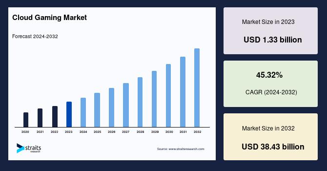 Cloud Gaming Market Size Valued at USD 38.43 Billion by 2032 | Exhibiting a CAGR of 45.32%