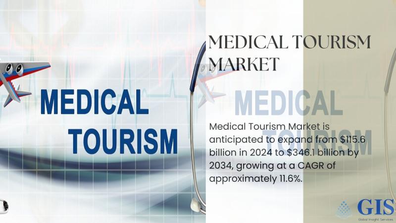 Medical Tourism Market Is Anticipated To Expand From $115.6 Billion In 2024 To $346.1 Billion By 2034