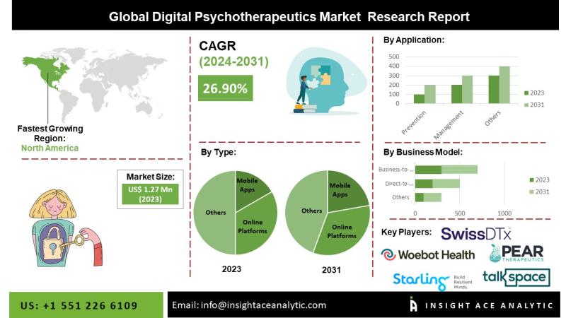 Digital Psychotherapeutics Market Report Latest Trends and Future Opportunities Analysis