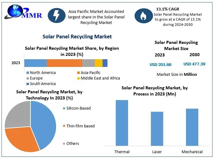 Solar Panel Recycling Market to Reach USD 477.39 Million by 2030, Growing at a CAGR of 13.1%