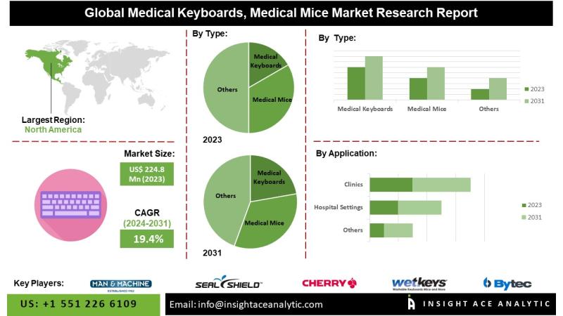 Medical Keyboards and Mice Market Anticipates Significant Expansion with Growing Healthcare Modernization Initiatives