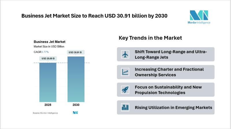 Business Jet Market Size to Reach USD 30.91 billion by 2030, Driven by Rise in Private Aviation Demand - Mordor intelligence