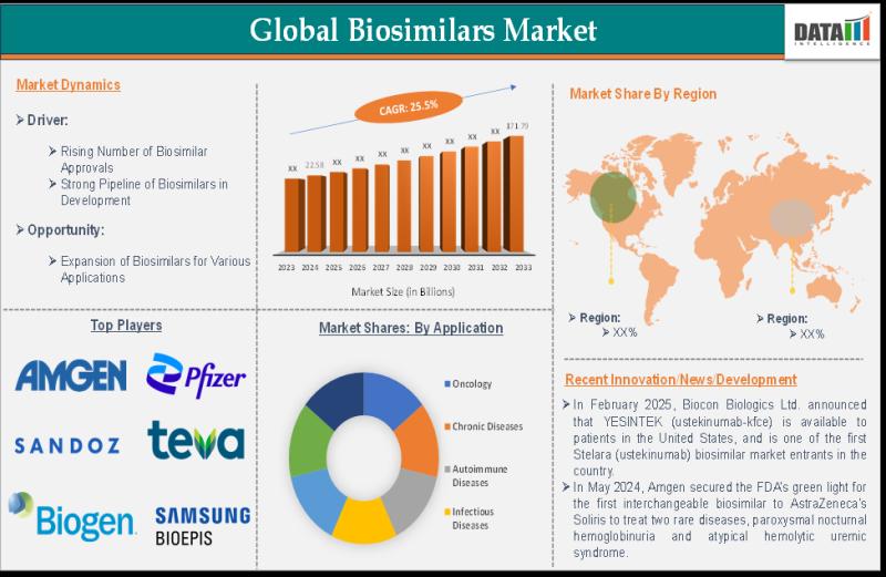 United States Biosimilars Market is expected to reach US$ 171.79 billion by 2033 | Top key players - Amgen Inc., Pfizer Inc., Biogen.