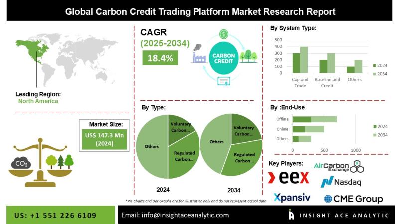 Carbon Credit Trading Platform Market Deep Research Report with Forecast to 2034