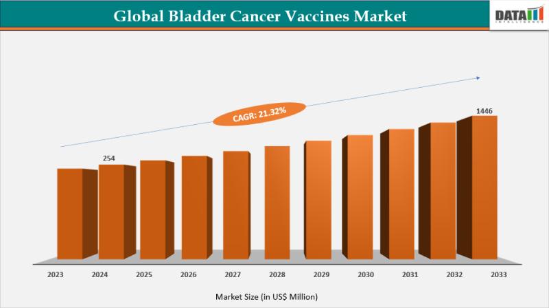 United States Bladder Cancer Vaccines Market 2025 | Growth Drivers, Key Players & Investment Opportunities
