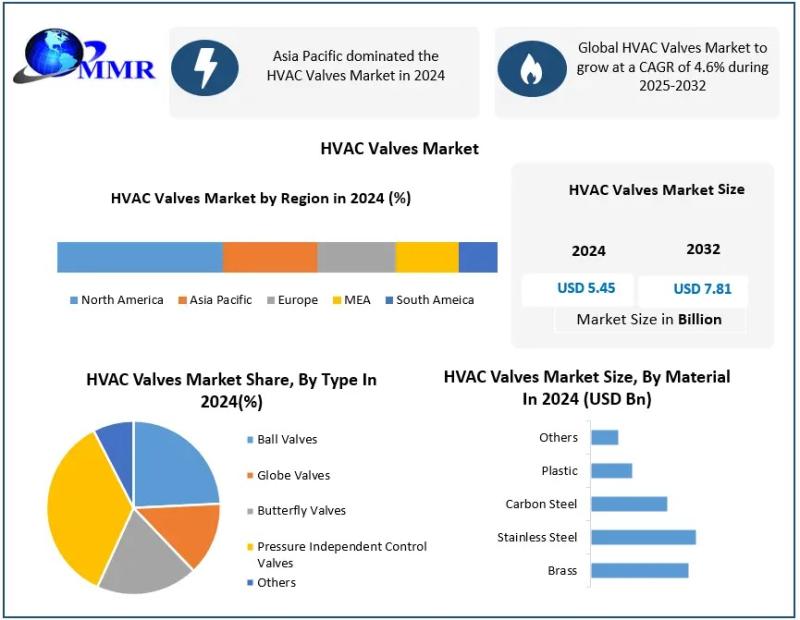 HVAC Valves Market to Reach USD 7.81 Billion by 2032, Growing at 4.6% CAGR