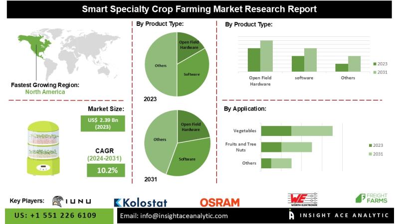 Smart Specialty Crop Farming Market Poised for Growth Amid Growing Global Food Demand and Technological Innovation