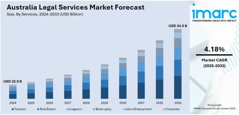 Australia Legal Services Market Projected to Reach USD 34.5 Billion by 2033