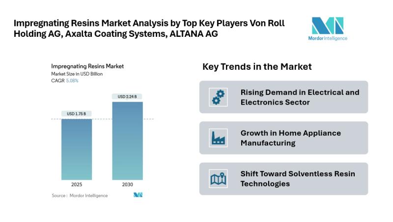 Impregnating Resins Market Analysis by Top Key Players Von Roll Holding AG, Axalta Coating Systems, ALTANA AG