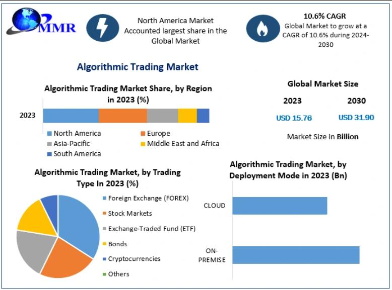 Algorithmic Trading Market Valued at USD 15.76 Billion in 2023, Expected to Reach USD 31.90 Billion by 2030, Growing at a CAGR of 10.6%
