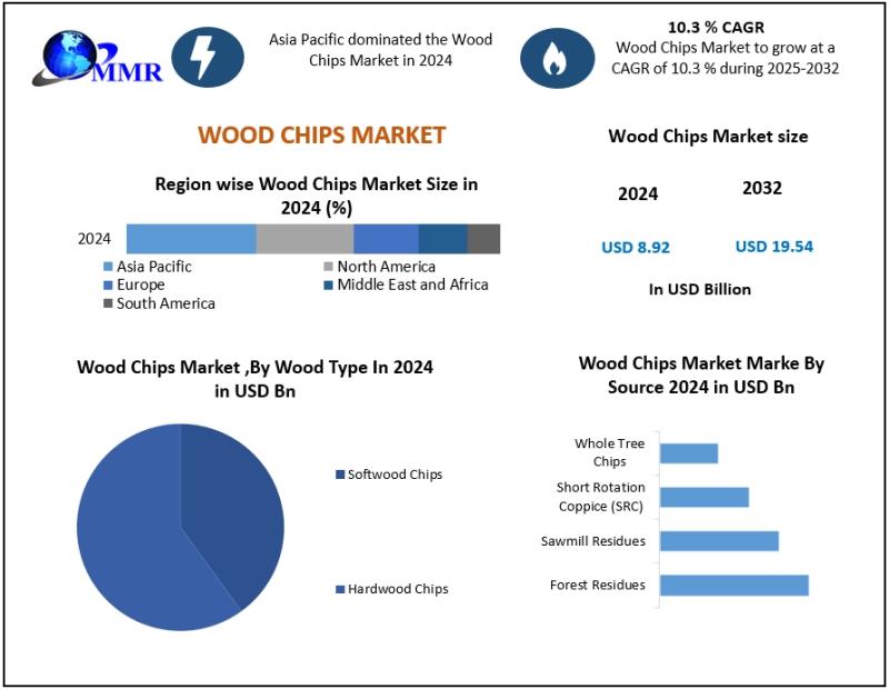 Global Wood Chips Market to Grow from USD 8.92 Billion in 2024 to USD 19.54 Billion by 2032 at ~10.3% CAGR - Wood Chips Market Forecast