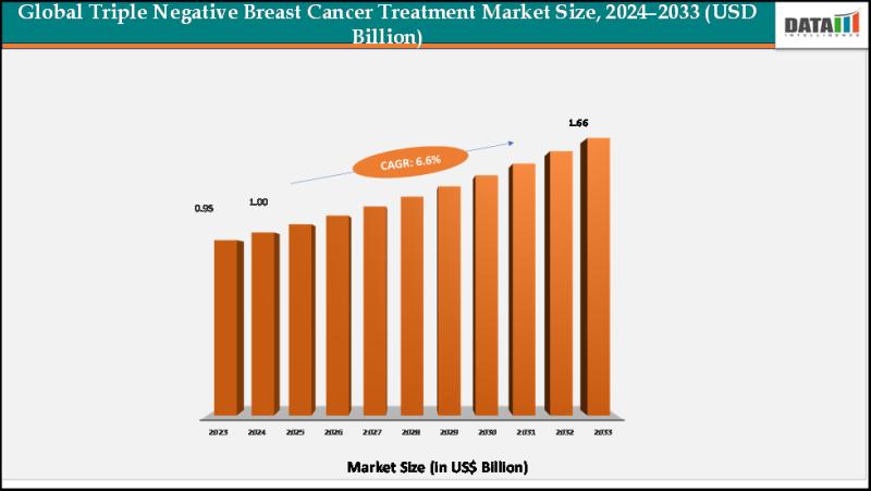 Triple Negative Breast Cancer Market Driven by Rising Cases and Immunotherapy Advances | DataM Intelligence