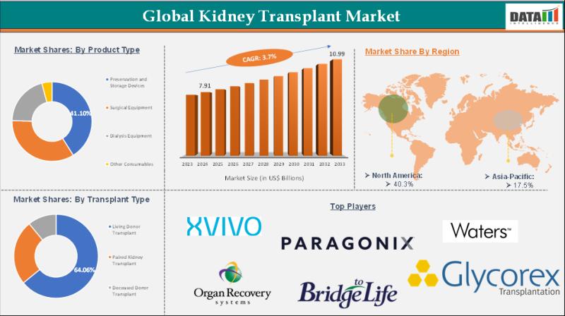 United States Kidney Transplant Market is expected to reach US$ 10.99 Billion by 2033 | Top key players - XVIVO, Paragonix Technologies, Bridge to Life Ltd.