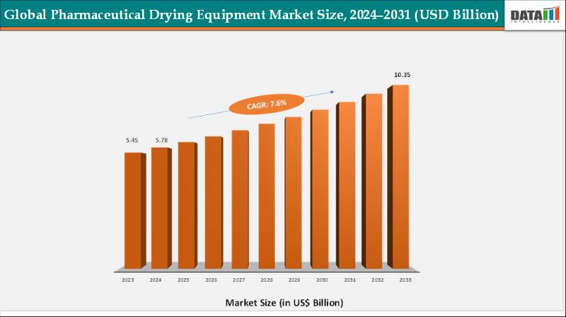 Pharmaceutical Drying Equipment Market to Hit $10.35 Billion by 2033 - Driven by Automation & Biologics Demand