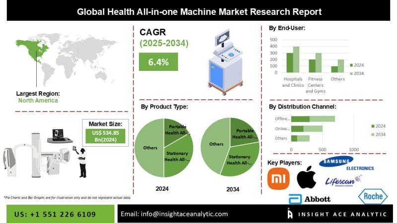 Health All In One Machine Market Deep Research Report with Forecast to 2034