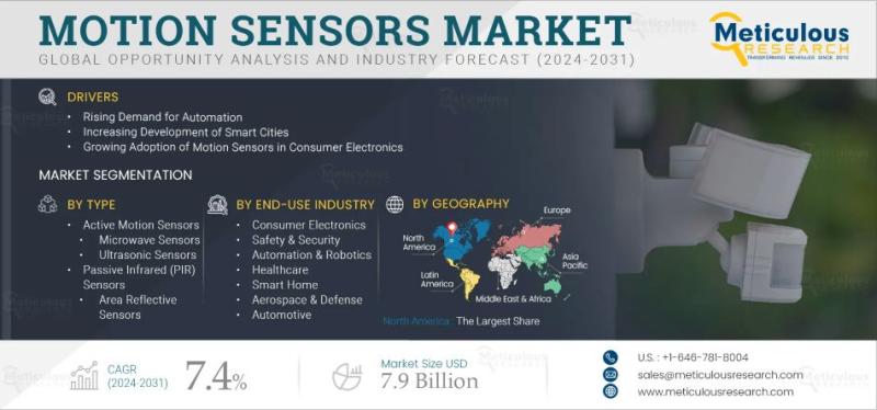 Global Motion Sensors Market Growth and Trends Forecast to 2032 | Meticulous Research®