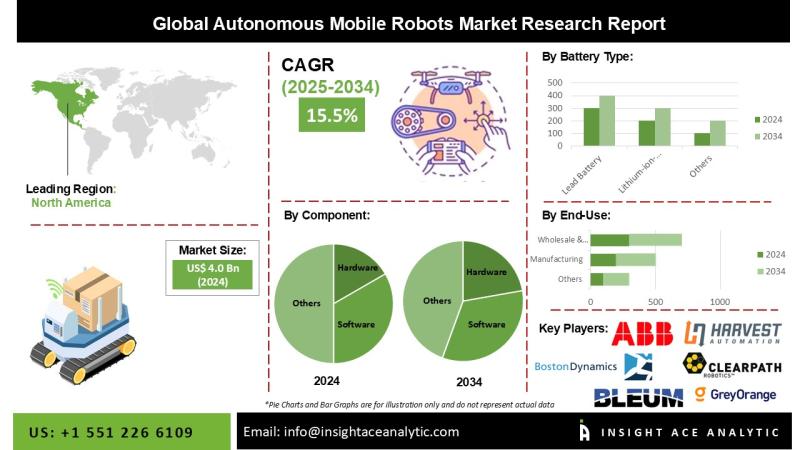 Autonomous Robots Market Exclusive Report on the Latest Revenue and Future Scope