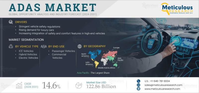 Global Advanced Driver Assistance Systems (ADAS) Market: Growth, Trends, and Forecast (2024-2031) | Meticulous Research®