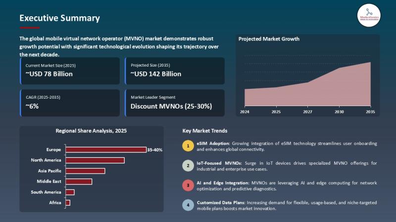 Mobile Virtual Network Operator (MVNO) Market to Reach USD 142.1 Billion by 2035 Amid Rising 5G Adoption