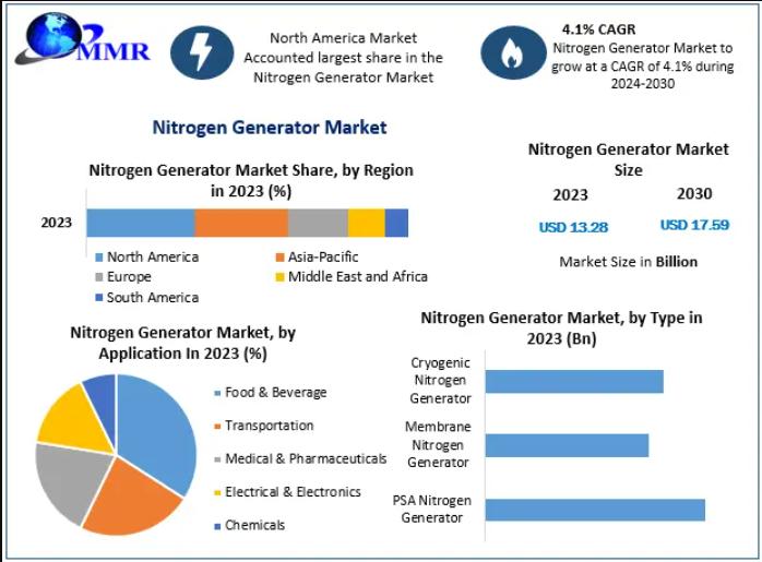 Nitrogen Generator Market Valued at USD 13.28 Billion in 2023, Projected to Reach USD 17.59 Billion by 2030, Growing at a CAGR of 4.1%