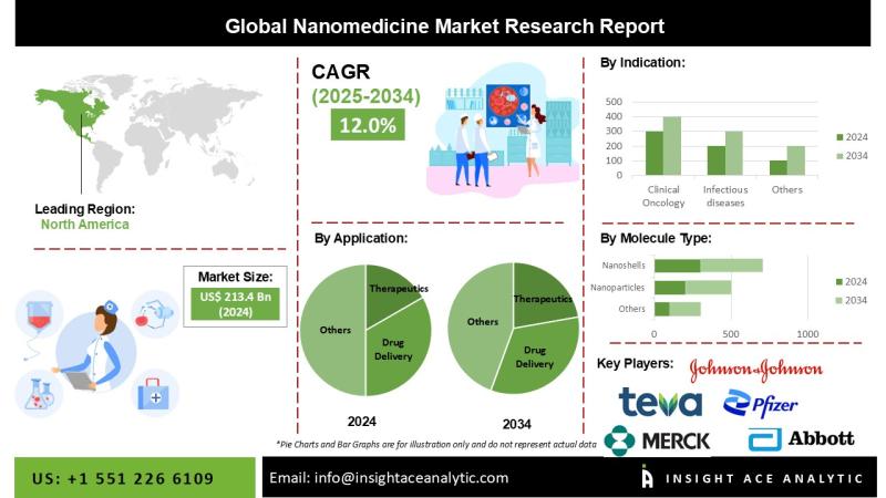Nanomedicine Market Exclusive Report on Current Trends and Future Insights