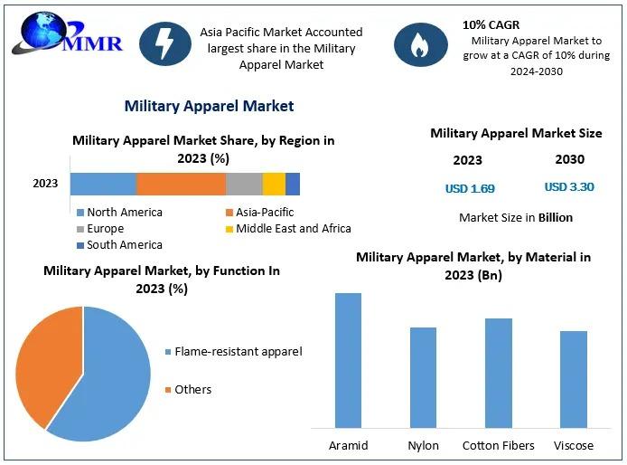 Military Apparel Market to Reach USD 3.30 Billion by 2030, Growing at 10% CAGR
