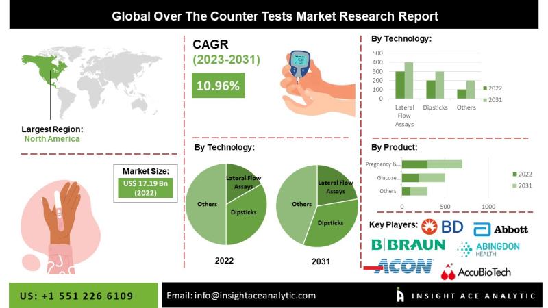 Over The Counter Tests Market Exclusive Trends Analysis with Forecast to 2034