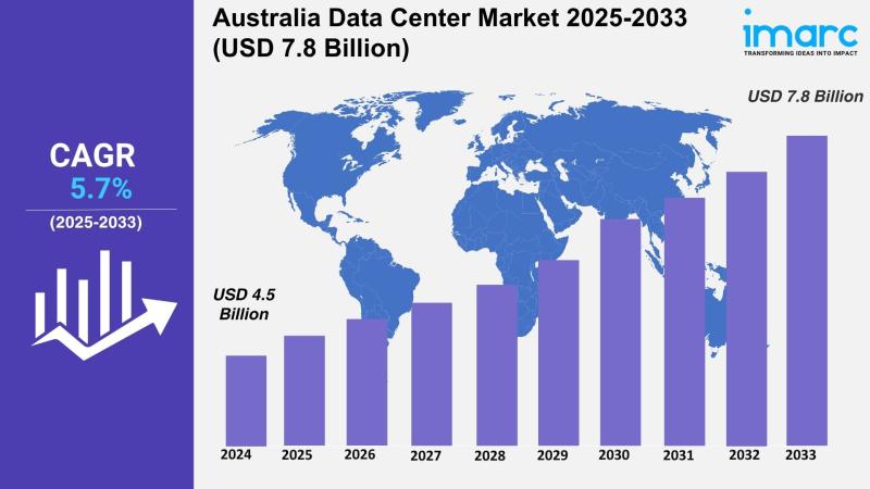 Australia Data Center Market Projected to Reach USD 7.8 Billion by 2033