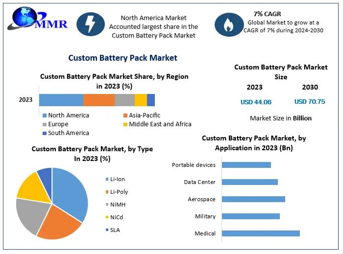Global Custom Battery Pack Market to Grow from USD 44.06 Billion in 2023 to USD 70.75 Billion by 2030 at ~7.0% CAGR - Custom Battery Pack Market Forecast