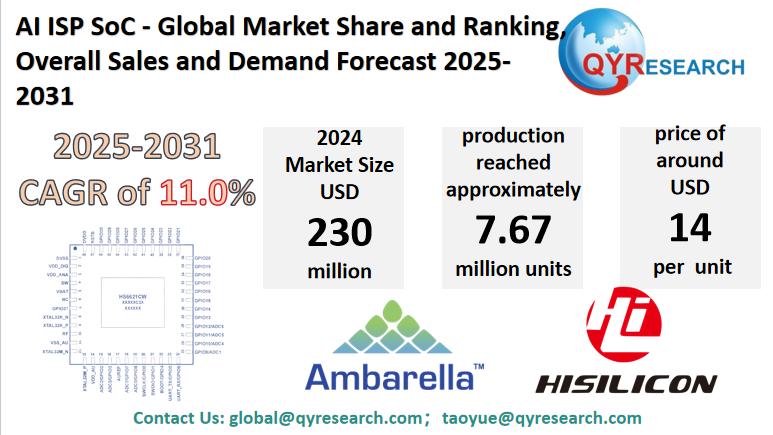 AI ISP SoC Market Size, Trends, Growth: Global Forecast 2025-2031