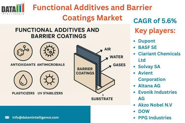 United States Functional Additives and Barrier Coatings Market is expected to reach US$ 65.0 billion by 2031 | Top key players - Dupont, BASF SE, Solvay SA.